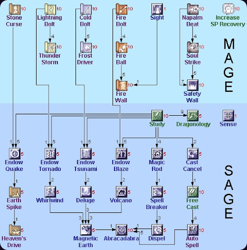 Gamer Groundz Ragnarok Magician To Sage Skill Tree   Ragnarok Free Walkthrough Guide Faq Magician To Sage Skill Tree Thumb[1] 